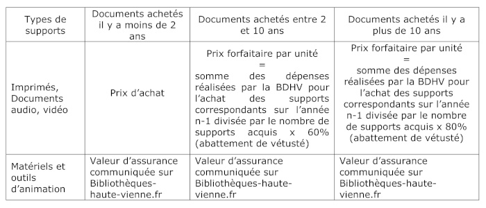 Baremes supports perdus ou abimes